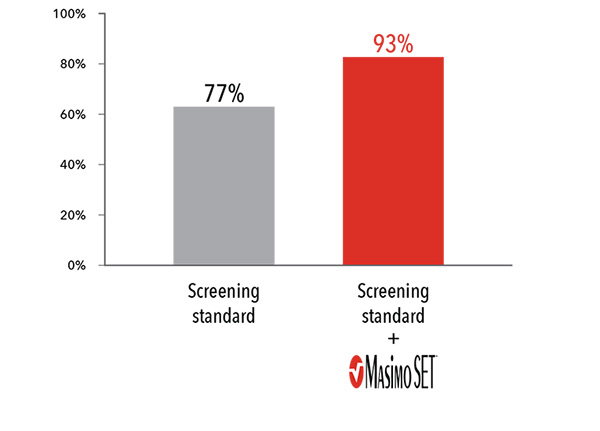 Miglioramento della sensibilità di screening delle CCHD rispetto alla sola valutazione clinica