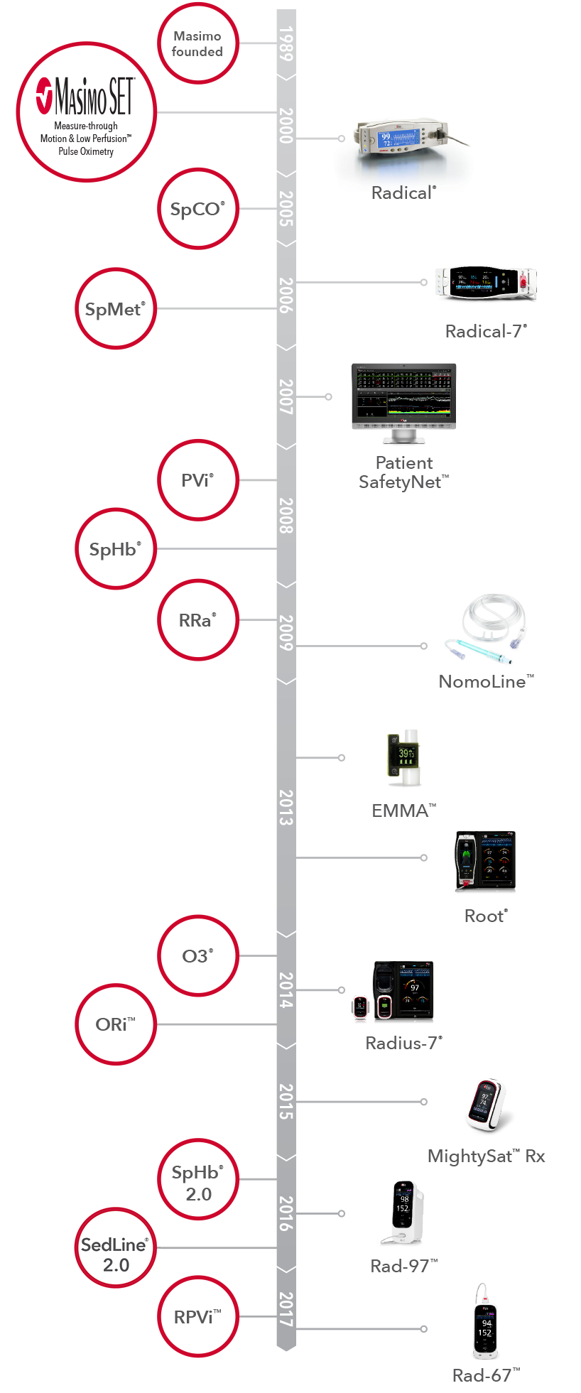 Masimo - Timeline 2017 OUS