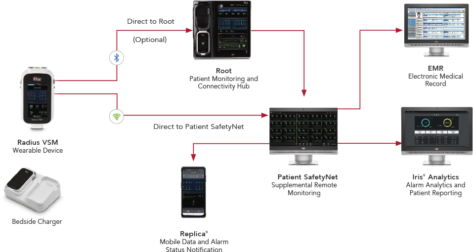 Flusso di dati da Radius VSM a Root to Patient SafetyNet to Replica