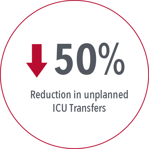 Riduzione del 50% dei trasferimenti all'unità di terapia intensiva