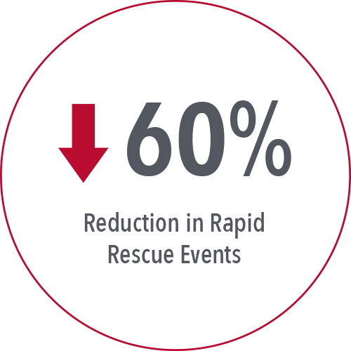 Riduzione del 60% degli eventi di emergenza