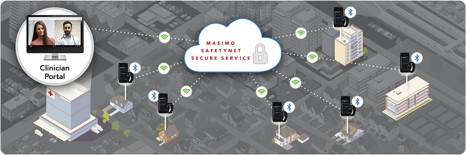 infografica di Masimo SafetyNet Secure Service