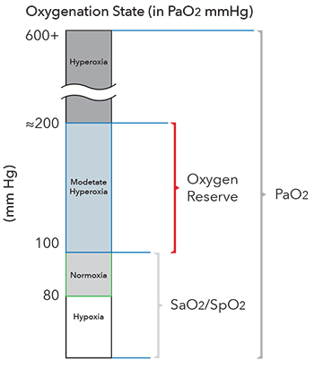 Masimo - ORi - Diagramma stato di ossigenazione
