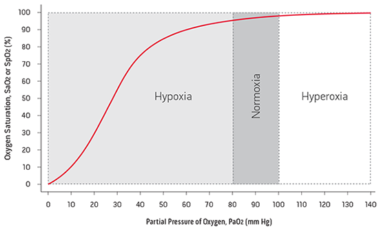 Masimo - ORi - Diagramma approcci attuali alla valutazione dell'ossigenazione