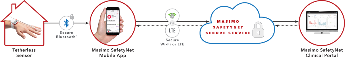 Masimo - Immagine prodotto Masimo SafetyNet con sensore senza fili, app per smartphone e Radius-T