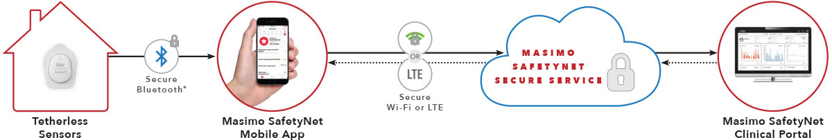 Illustrazione del funzionamento di Masimo SafetyNet