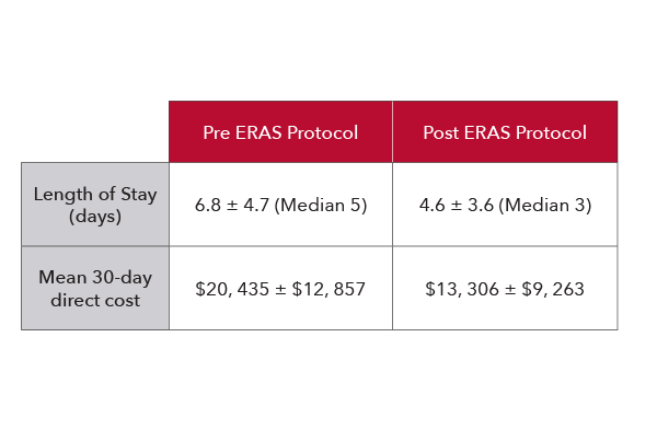 Tabella che mostra l'impatto PVi su Enhanced Recovery After Surgery (ERAS).