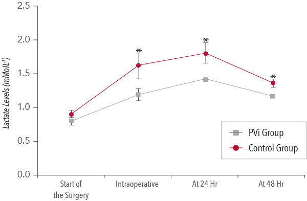 Grafico che mostra l'impatto PVi sugli esiti della Goal-directed Therapy (GDT).