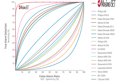 Masimo - Diagramma bassa perfusione